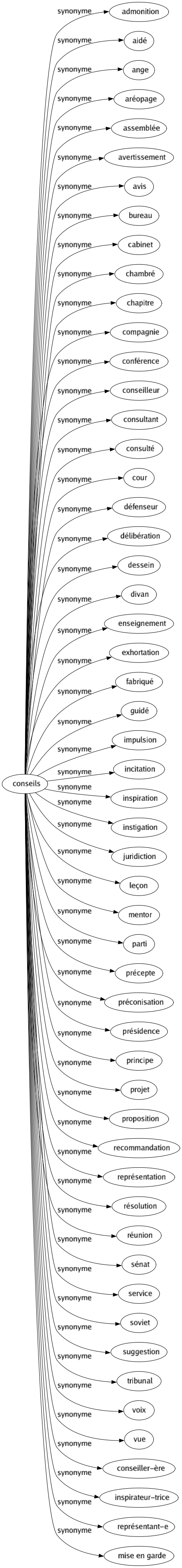 Synonyme de Conseils : Admonition Aidé Ange Aréopage Assemblée Avertissement Avis Bureau Cabinet Chambré Chapitre Compagnie Conférence Conseilleur Consultant Consulté Cour Défenseur Délibération Dessein Divan Enseignement Exhortation Fabriqué Guidé Impulsion Incitation Inspiration Instigation Juridiction Leçon Mentor Parti Précepte Préconisation Présidence Principe Projet Proposition Recommandation Représentation Résolution Réunion Sénat Service Soviet Suggestion Tribunal Voix Vue Conseiller-ère Inspirateur-trice Représentant-e Mise en garde 