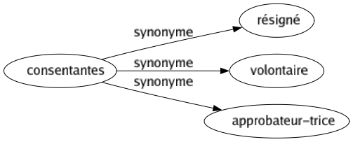 Synonyme de Consentantes : Résigné Volontaire Approbateur-trice 