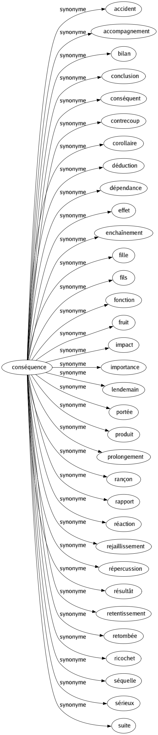 Synonyme De Cons quence 33 