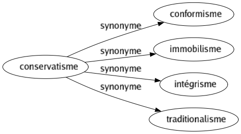 Synonyme de Conservatisme : Conformisme Immobilisme Intégrisme Traditionalisme 