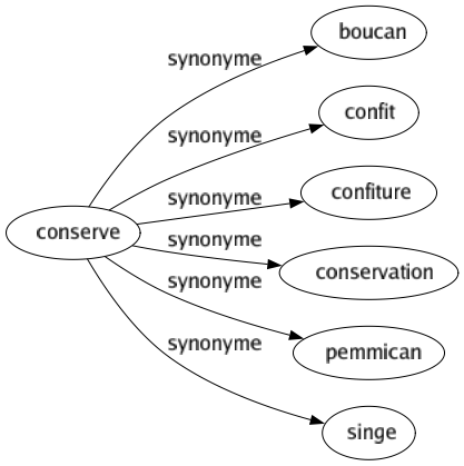 Synonyme de Conserve : Boucan Confit Confiture Conservation Pemmican Singe 