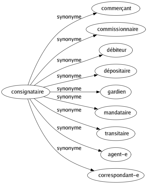 Synonyme de Consignataire : Commerçant Commissionnaire Débiteur Dépositaire Gardien Mandataire Transitaire Agent-e Correspondant-e 