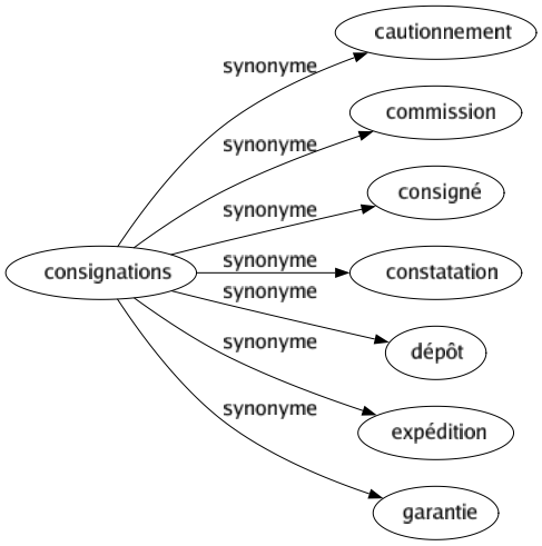 Synonyme de Consignations : Cautionnement Commission Consigné Constatation Dépôt Expédition Garantie 