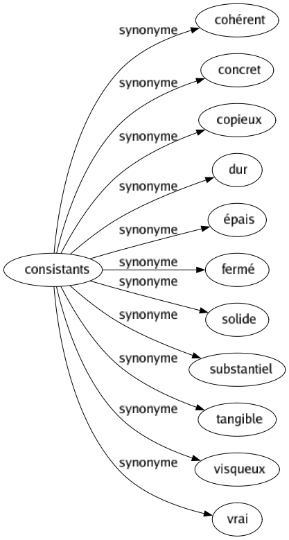 Synonyme de Consistants : Cohérent Concret Copieux Dur Épais Fermé Solide Substantiel Tangible Visqueux Vrai 