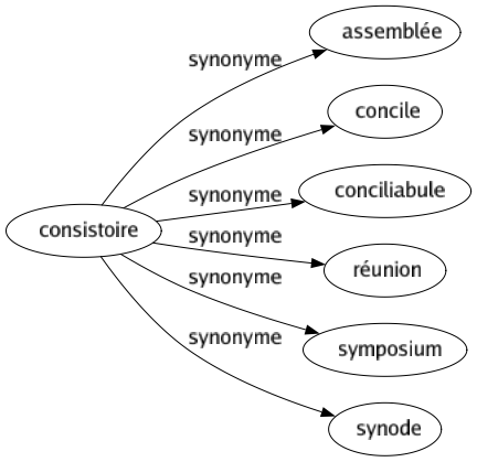 Synonyme de Consistoire : Assemblée Concile Conciliabule Réunion Symposium Synode 