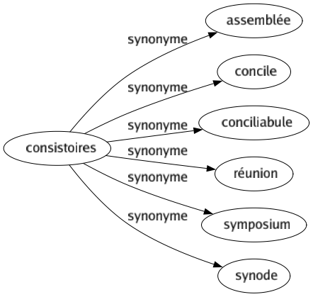 Synonyme de Consistoires : Assemblée Concile Conciliabule Réunion Symposium Synode 