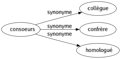 Synonyme de Consoeurs : Collègue Confrère Homologué 