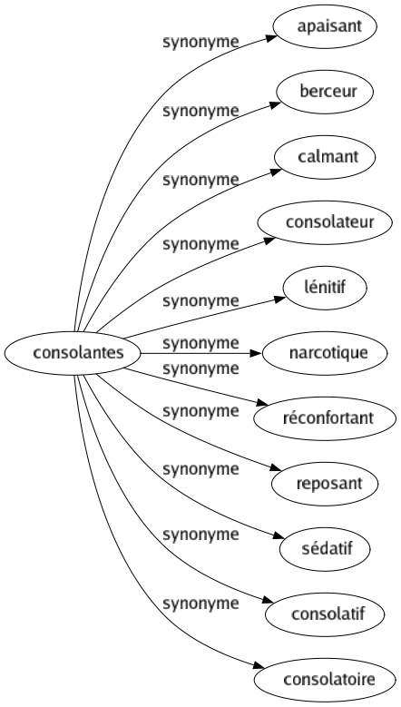 Synonyme de Consolantes : Apaisant Berceur Calmant Consolateur Lénitif Narcotique Réconfortant Reposant Sédatif Consolatif Consolatoire 