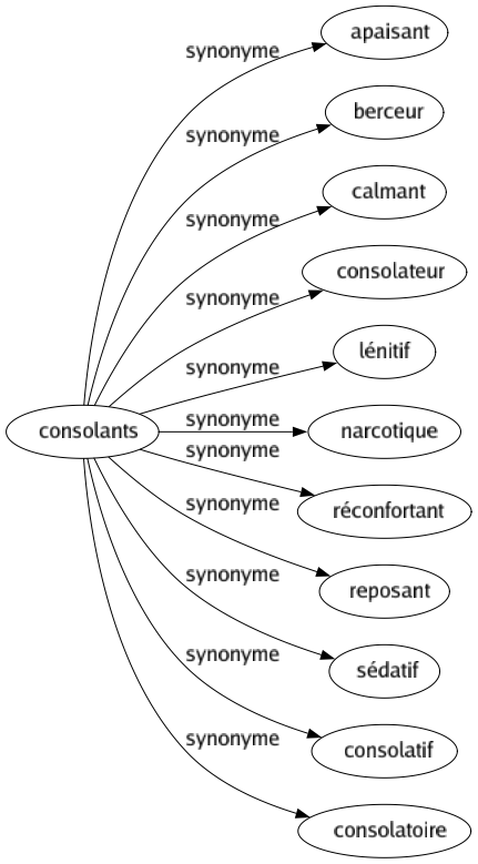 Synonyme de Consolants : Apaisant Berceur Calmant Consolateur Lénitif Narcotique Réconfortant Reposant Sédatif Consolatif Consolatoire 