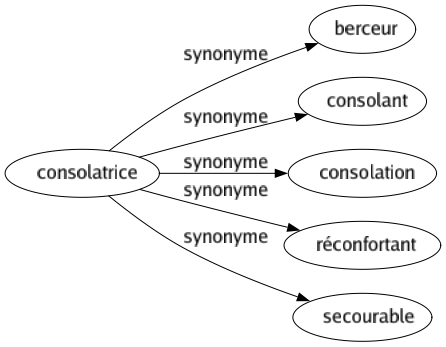 Synonyme de Consolatrice : Berceur Consolant Consolation Réconfortant Secourable 