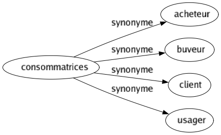 Synonyme de Consommatrices : Acheteur Buveur Client Usager 