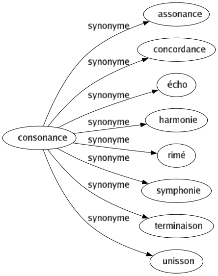 Synonyme de Consonance : Assonance Concordance Écho Harmonie Rimé Symphonie Terminaison Unisson 