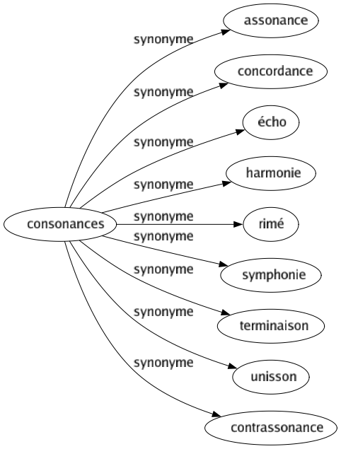 Synonyme de Consonances : Assonance Concordance Écho Harmonie Rimé Symphonie Terminaison Unisson Contrassonance 