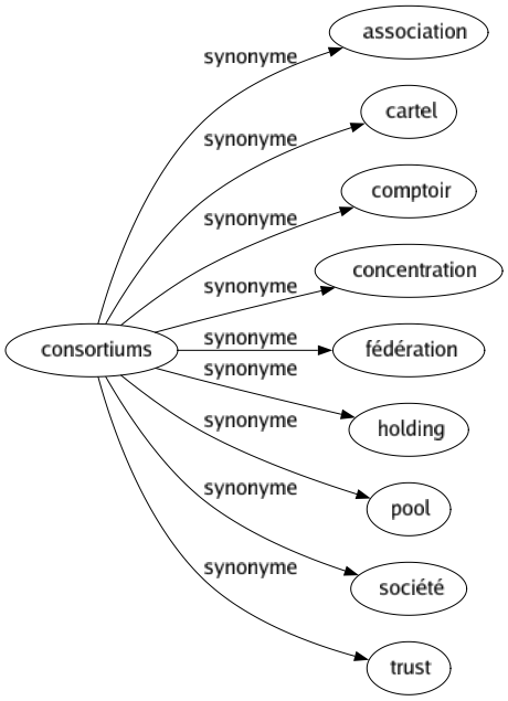 Synonyme de Consortiums : Association Cartel Comptoir Concentration Fédération Holding Pool Société Trust 