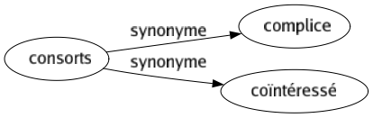 Synonyme de Consorts : Complice Coïntéressé 