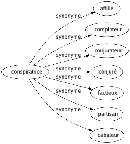 Synonyme de Conspiratrice : Affilié Comploteur Conjurateur Conjuré Factieux Partisan Cabaleur 