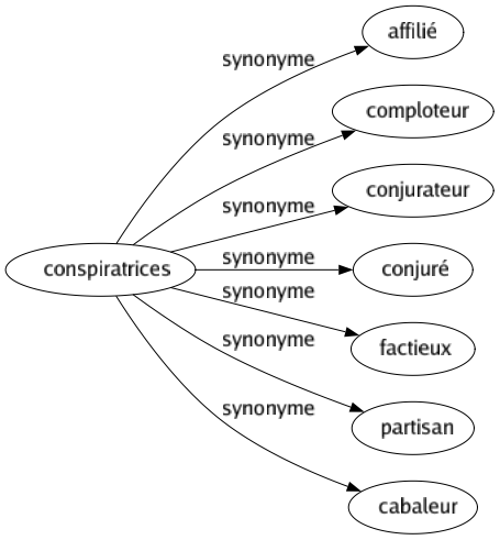 Synonyme de Conspiratrices : Affilié Comploteur Conjurateur Conjuré Factieux Partisan Cabaleur 