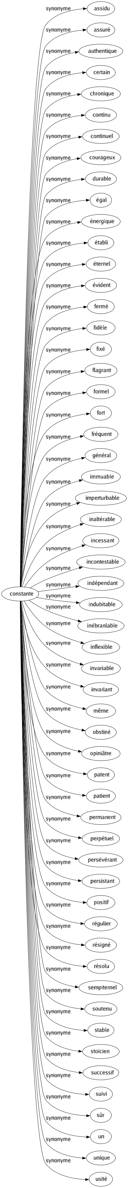 Synonyme de Constante : Assidu Assuré Authentique Certain Chronique Continu Continuel Courageux Durable Égal Énergique Établi Éternel Évident Fermé Fidèle Fixé Flagrant Formel Fort Fréquent Général Immuable Imperturbable Inaltérable Incessant Incontestable Indépendant Indubitable Inébranlable Inflexible Invariable Invariant Même Obstiné Opiniâtre Patent Patient Permanent Perpétuel Persévérant Persistant Positif Régulier Résigné Résolu Sempiternel Soutenu Stable Stoïcien Successif Suivi Sûr Un Unique Usité 