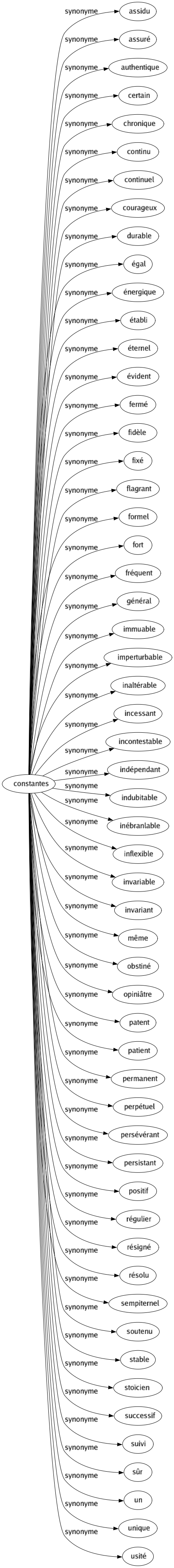 Synonyme de Constantes : Assidu Assuré Authentique Certain Chronique Continu Continuel Courageux Durable Égal Énergique Établi Éternel Évident Fermé Fidèle Fixé Flagrant Formel Fort Fréquent Général Immuable Imperturbable Inaltérable Incessant Incontestable Indépendant Indubitable Inébranlable Inflexible Invariable Invariant Même Obstiné Opiniâtre Patent Patient Permanent Perpétuel Persévérant Persistant Positif Régulier Résigné Résolu Sempiternel Soutenu Stable Stoïcien Successif Suivi Sûr Un Unique Usité 