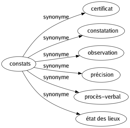 Synonyme de Constats : Certificat Constatation Observation Précision Procès-verbal État des lieux 