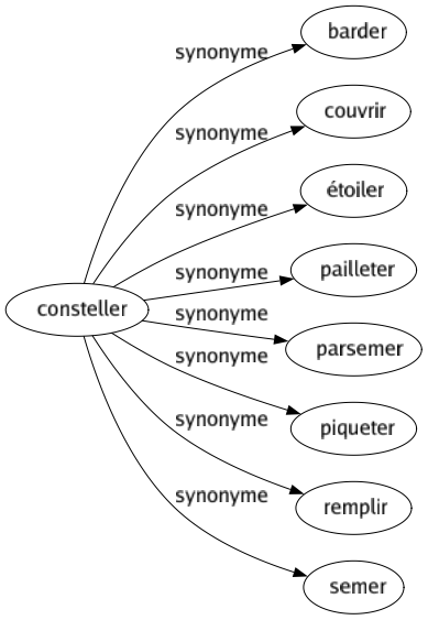 Synonyme de Consteller : Barder Couvrir Étoiler Pailleter Parsemer Piqueter Remplir Semer 