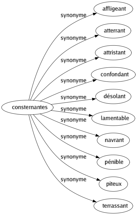 Synonyme de Consternantes : Affligeant Atterrant Attristant Confondant Désolant Lamentable Navrant Pénible Piteux Terrassant 