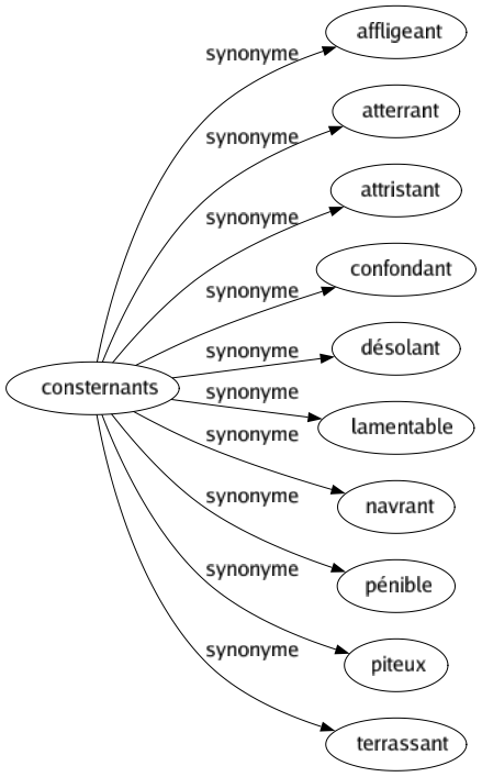 Synonyme de Consternants : Affligeant Atterrant Attristant Confondant Désolant Lamentable Navrant Pénible Piteux Terrassant 