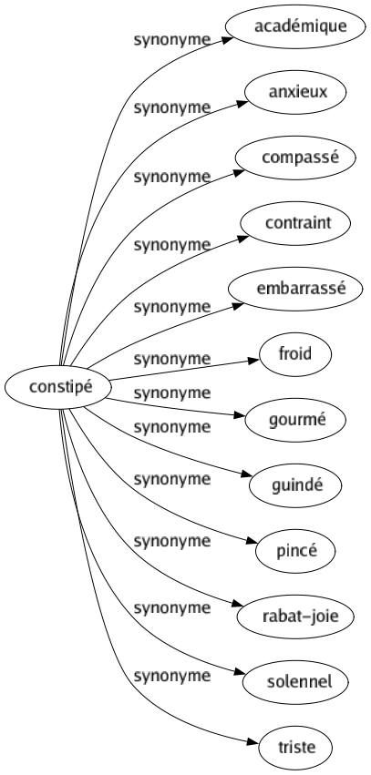 Synonyme de Constipé : Académique Anxieux Compassé Contraint Embarrassé Froid Gourmé Guindé Pincé Rabat-joie Solennel Triste 