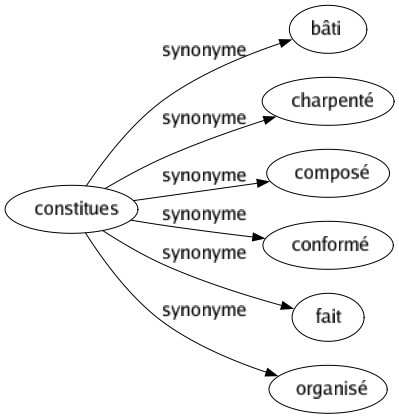 Synonyme de Constitues : Bâti Charpenté Composé Conformé Fait Organisé 