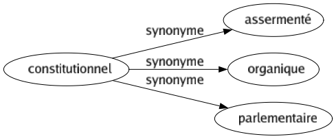 Synonyme de Constitutionnel : Assermenté Organique Parlementaire 