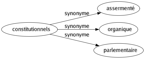 Synonyme de Constitutionnels : Assermenté Organique Parlementaire 