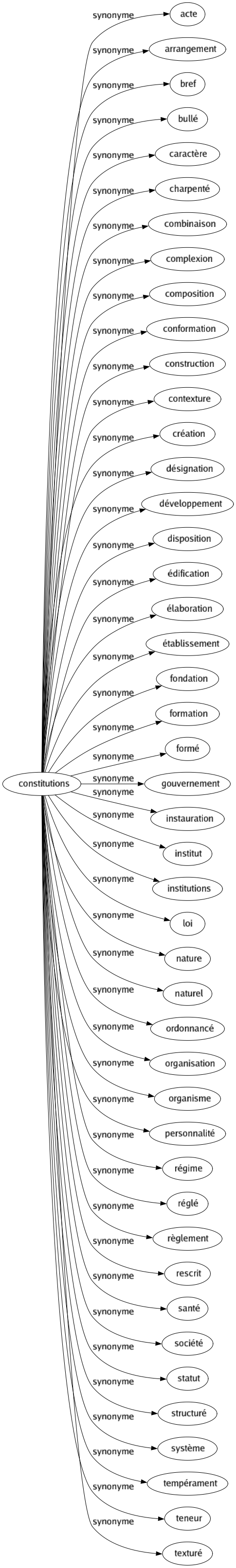 Synonyme de Constitutions : Acte Arrangement Bref Bullé Caractère Charpenté Combinaison Complexion Composition Conformation Construction Contexture Création Désignation Développement Disposition Édification Élaboration Établissement Fondation Formation Formé Gouvernement Instauration Institut Institutions Loi Nature Naturel Ordonnancé Organisation Organisme Personnalité Régime Réglé Règlement Rescrit Santé Société Statut Structuré Système Tempérament Teneur Texturé 