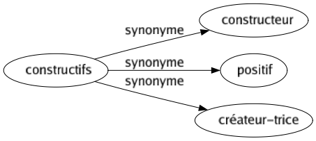 Synonyme de Constructifs : Constructeur Positif Créateur-trice 