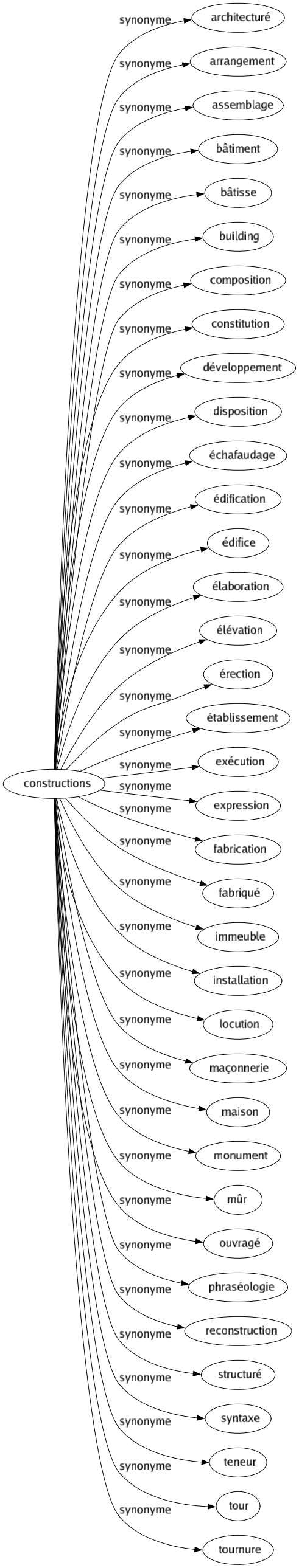 Synonyme de Constructions : Architecturé Arrangement Assemblage Bâtiment Bâtisse Building Composition Constitution Développement Disposition Échafaudage Édification Édifice Élaboration Élévation Érection Établissement Exécution Expression Fabrication Fabriqué Immeuble Installation Locution Maçonnerie Maison Monument Mûr Ouvragé Phraséologie Reconstruction Structuré Syntaxe Teneur Tour Tournure 