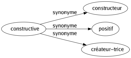 Synonyme de Constructive : Constructeur Positif Créateur-trice 