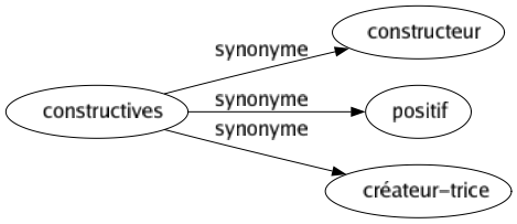 Synonyme de Constructives : Constructeur Positif Créateur-trice 