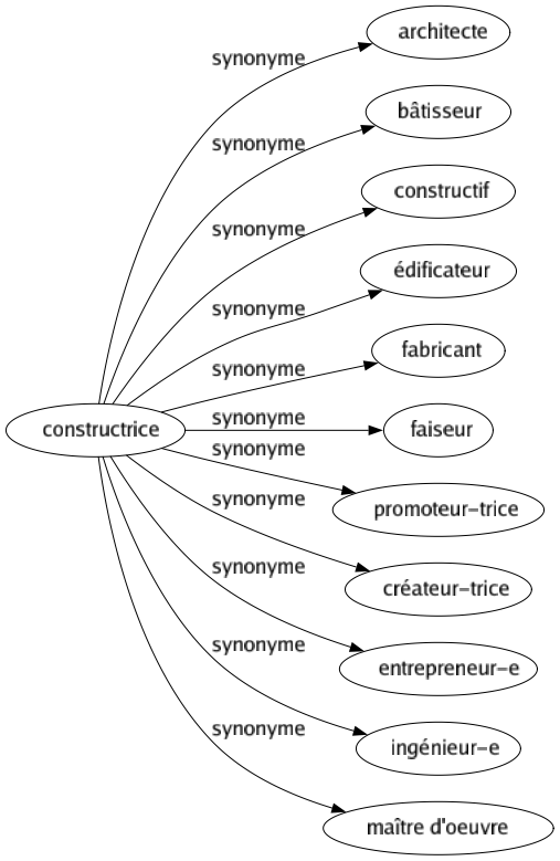 Synonyme de Constructrice : Architecte Bâtisseur Constructif Édificateur Fabricant Faiseur Promoteur-trice Créateur-trice Entrepreneur-e Ingénieur-e Maître d'oeuvre 