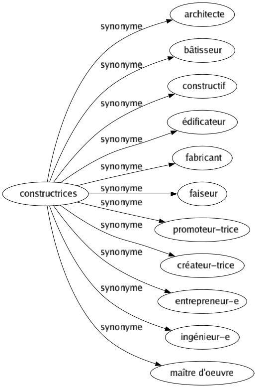 Synonyme de Constructrices : Architecte Bâtisseur Constructif Édificateur Fabricant Faiseur Promoteur-trice Créateur-trice Entrepreneur-e Ingénieur-e Maître d'oeuvre 