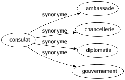 Synonyme de Consulat : Ambassade Chancellerie Diplomatie Gouvernement 