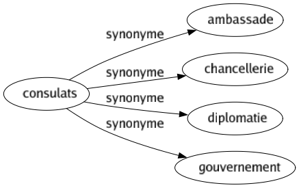 Synonyme de Consulats : Ambassade Chancellerie Diplomatie Gouvernement 