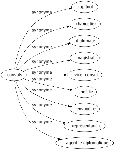 Synonyme de Consuls : Capitoul Chancelier Diplomate Magistrat Vice-consul Chef-fe Envoyé-e Représentant-e Agent-e diplomatique 