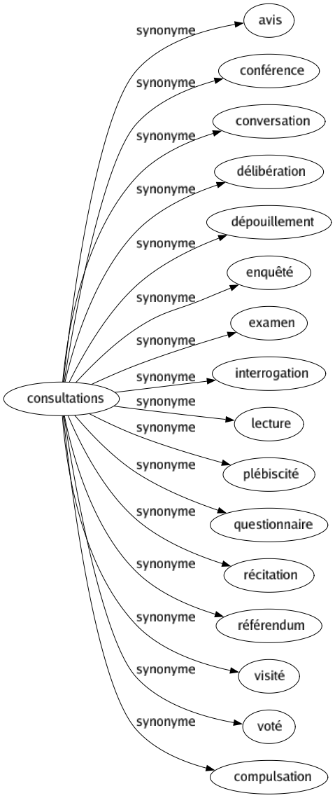 Synonyme de Consultations : Avis Conférence Conversation Délibération Dépouillement Enquêté Examen Interrogation Lecture Plébiscité Questionnaire Récitation Référendum Visité Voté Compulsation 