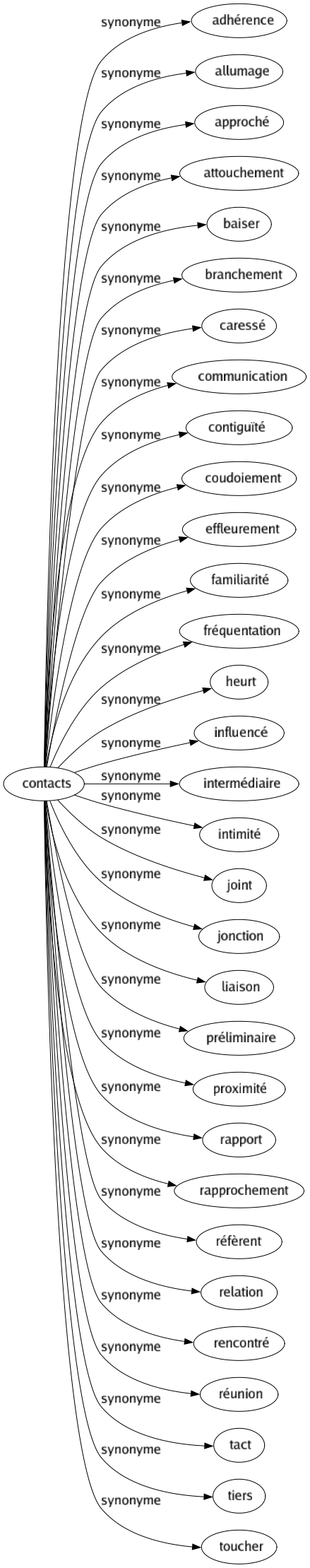 Synonyme de Contacts : Adhérence Allumage Approché Attouchement Baiser Branchement Caressé Communication Contiguïté Coudoiement Effleurement Familiarité Fréquentation Heurt Influencé Intermédiaire Intimité Joint Jonction Liaison Préliminaire Proximité Rapport Rapprochement Réfèrent Relation Rencontré Réunion Tact Tiers Toucher 