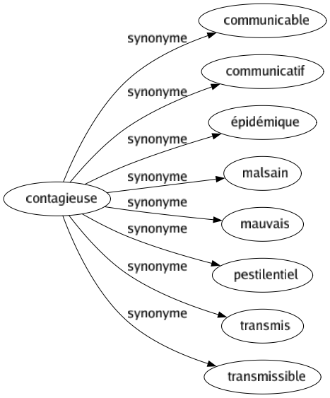 Synonyme de Contagieuse : Communicable Communicatif Épidémique Malsain Mauvais Pestilentiel Transmis Transmissible 