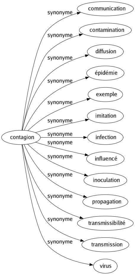 Synonyme de Contagion : Communication Contamination Diffusion Épidémie Exemple Imitation Infection Influencé Inoculation Propagation Transmissibilité Transmission Virus 