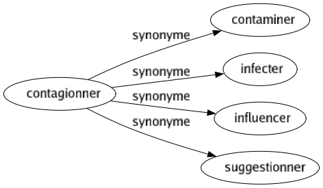 Synonyme de Contagionner : Contaminer Infecter Influencer Suggestionner 