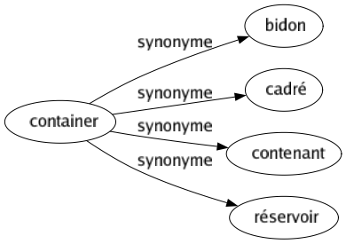 Synonyme de Container : Bidon Cadré Contenant Réservoir 