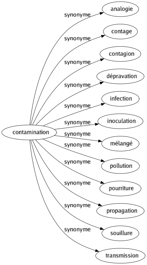 Synonyme de Contamination : Analogie Contage Contagion Dépravation Infection Inoculation Mélangé Pollution Pourriture Propagation Souillure Transmission 