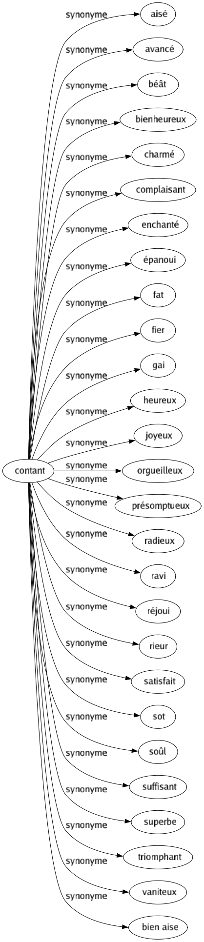 Synonyme de Contant : Aisé Avancé Béât Bienheureux Charmé Complaisant Enchanté Épanoui Fat Fier Gai Heureux Joyeux Orgueilleux Présomptueux Radieux Ravi Réjoui Rieur Satisfait Sot Soûl Suffisant Superbe Triomphant Vaniteux Bien aise 