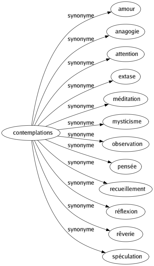 Synonyme de Contemplations : Amour Anagogie Attention Extase Méditation Mysticisme Observation Pensée Recueillement Réflexion Rêverie Spéculation 